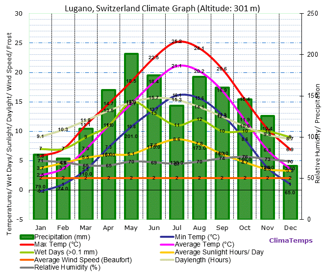 Lugano Climate Graph